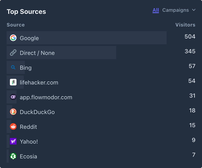 traffic top sources chart