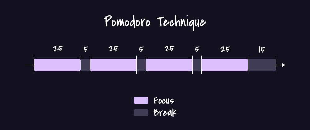 The Pomodoro Technique